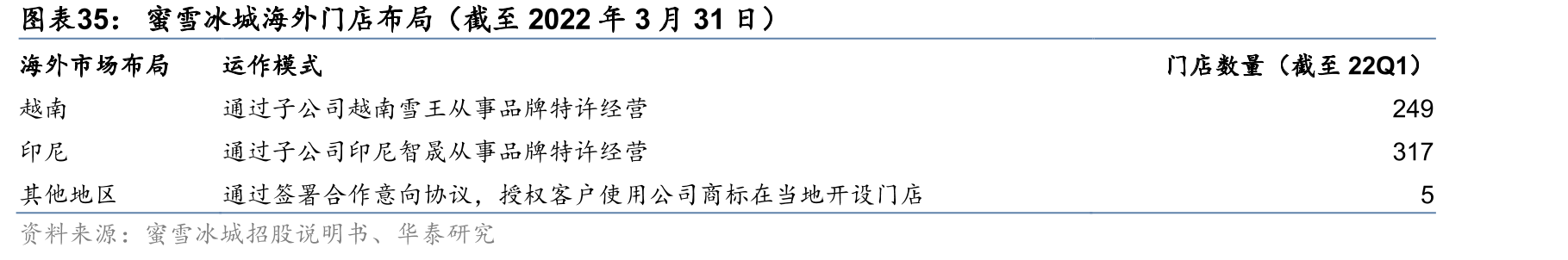 蜜雪冰城海外门店布局（截至2022年3月31日）