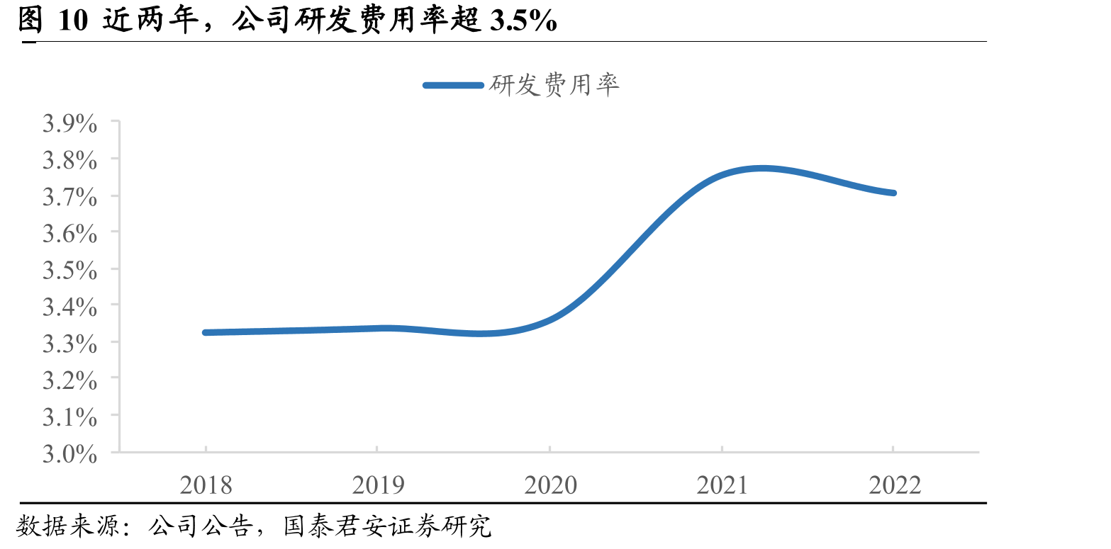 近两年，公司研发费用率超3.5%