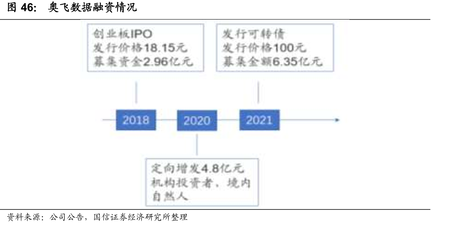 奥飞数据融资情况