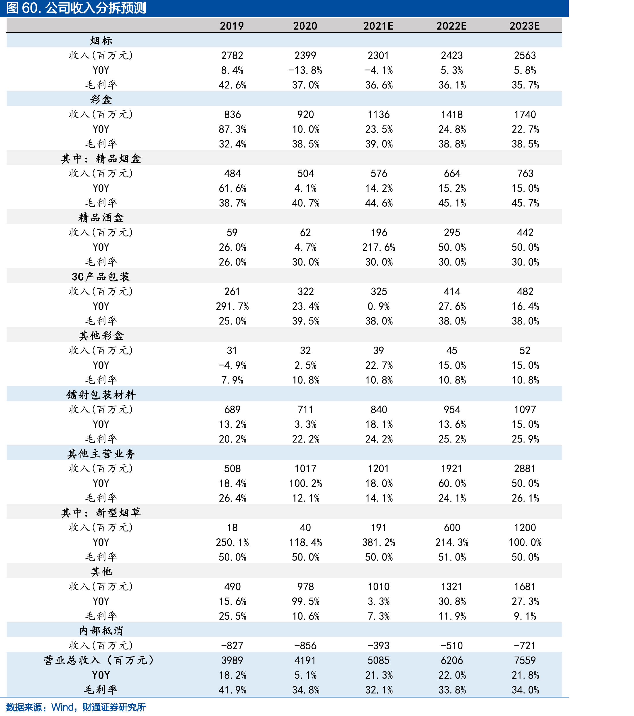 一类、二类卷烟销量占比稳步提升（%）_第5页