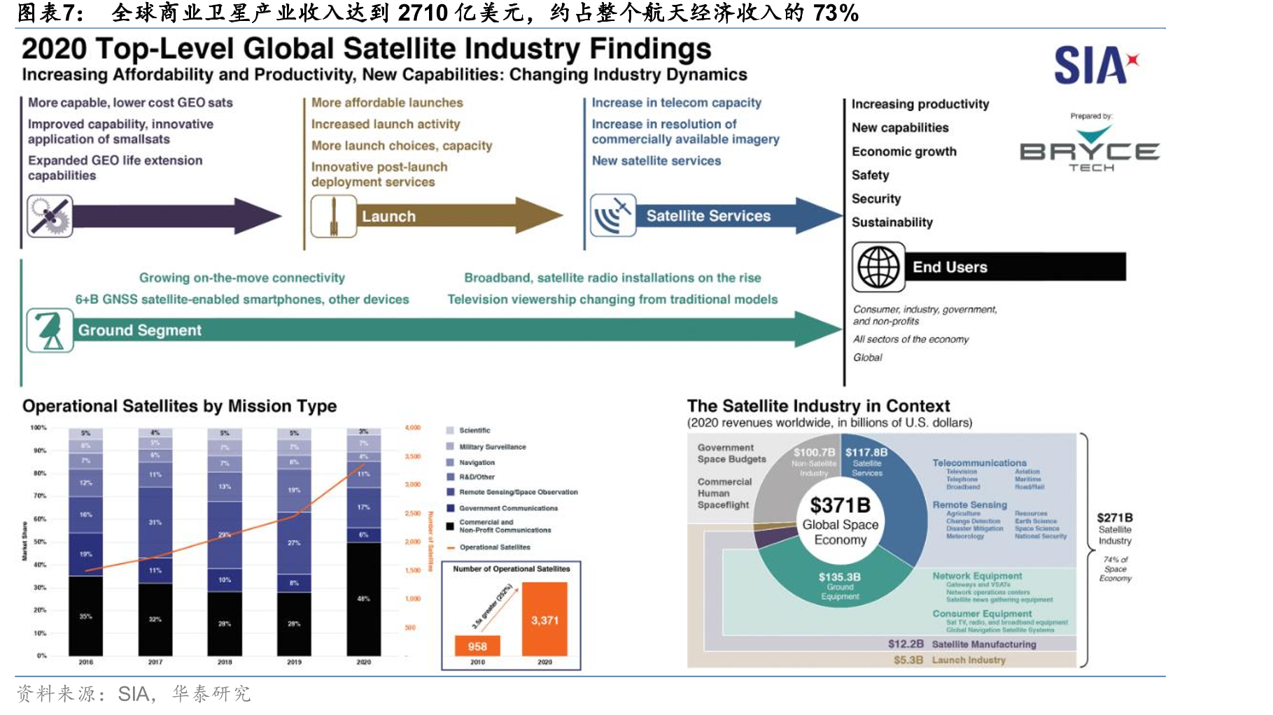 低轨道通信卫星可为全球提供更低时延的互联网接入服务_第3页