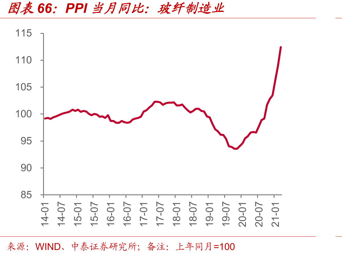 PPI当月同比：玻纤制造业