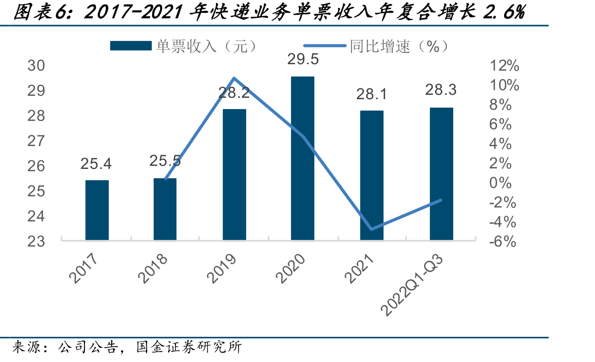 2021年零担货运CR25为6.5%_第5页