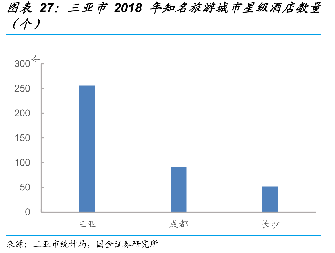 三亚市2018年知名旅游城市星级酒店数量
