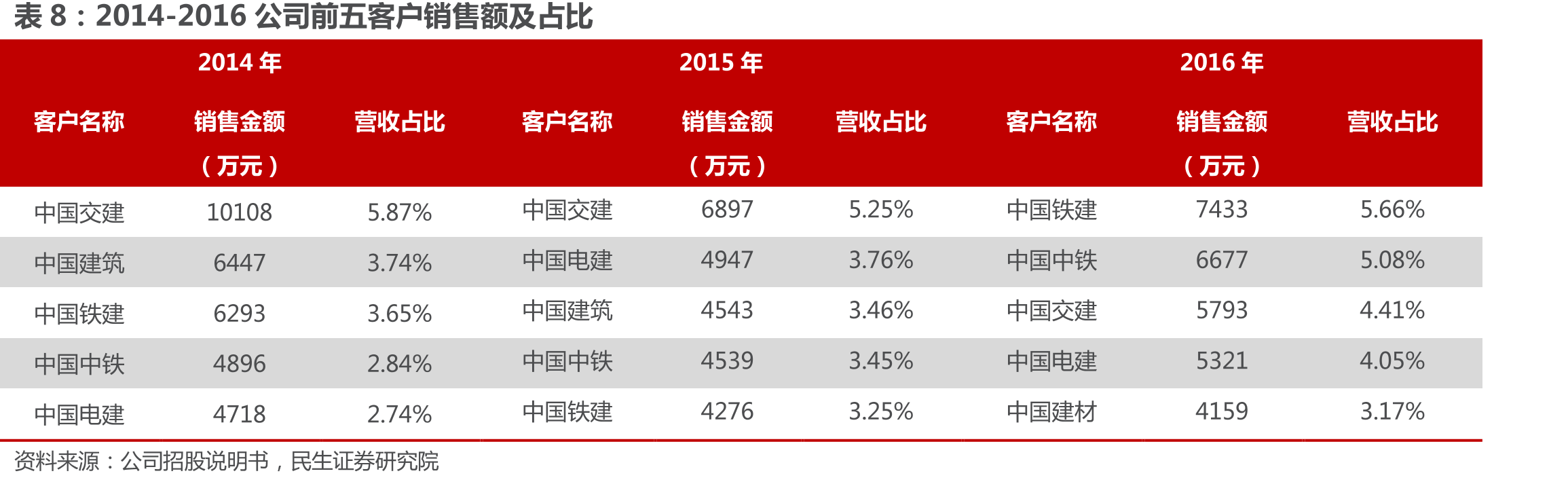 减水剂上市公司高学历员工人数比较_第3页
