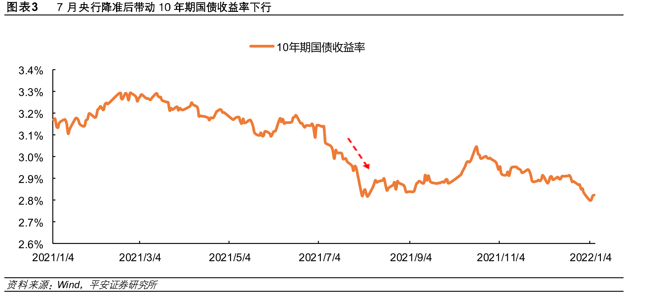 图表37月央行降准后带动10年期国债收益率下行