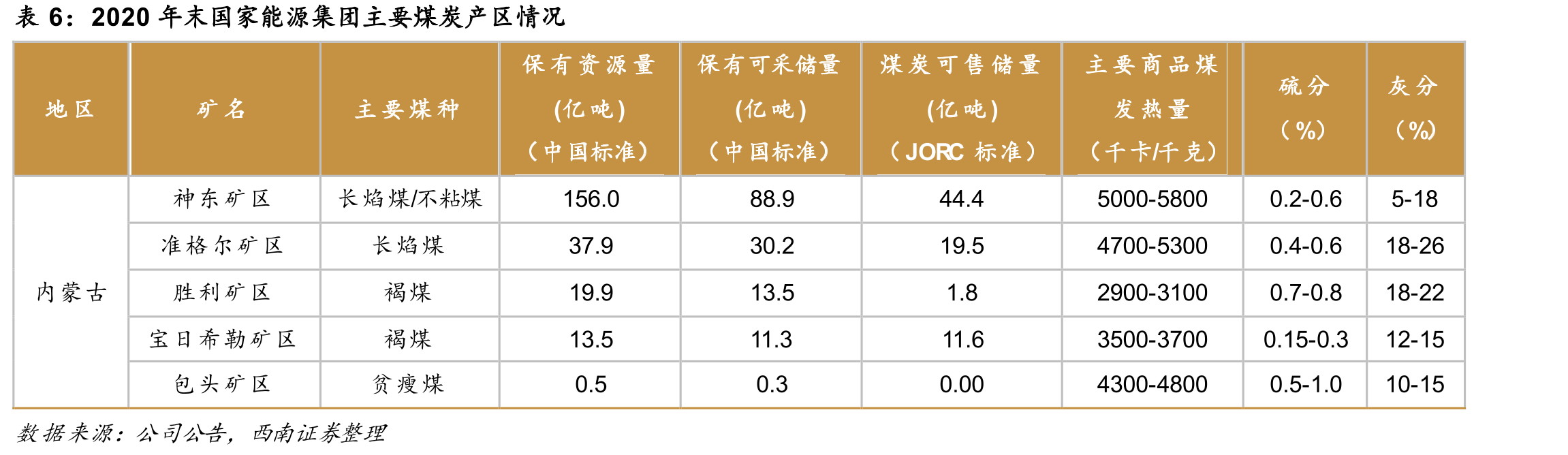 国家能源集团“煤电化运”全产业链布局_第4页