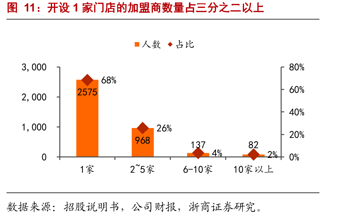 开设1家门店的加盟商数量占三分之二以上