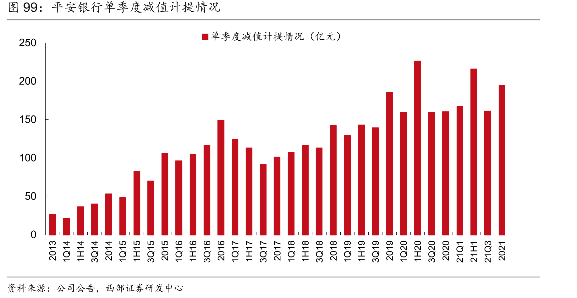 平安银行单季度减值计提情况