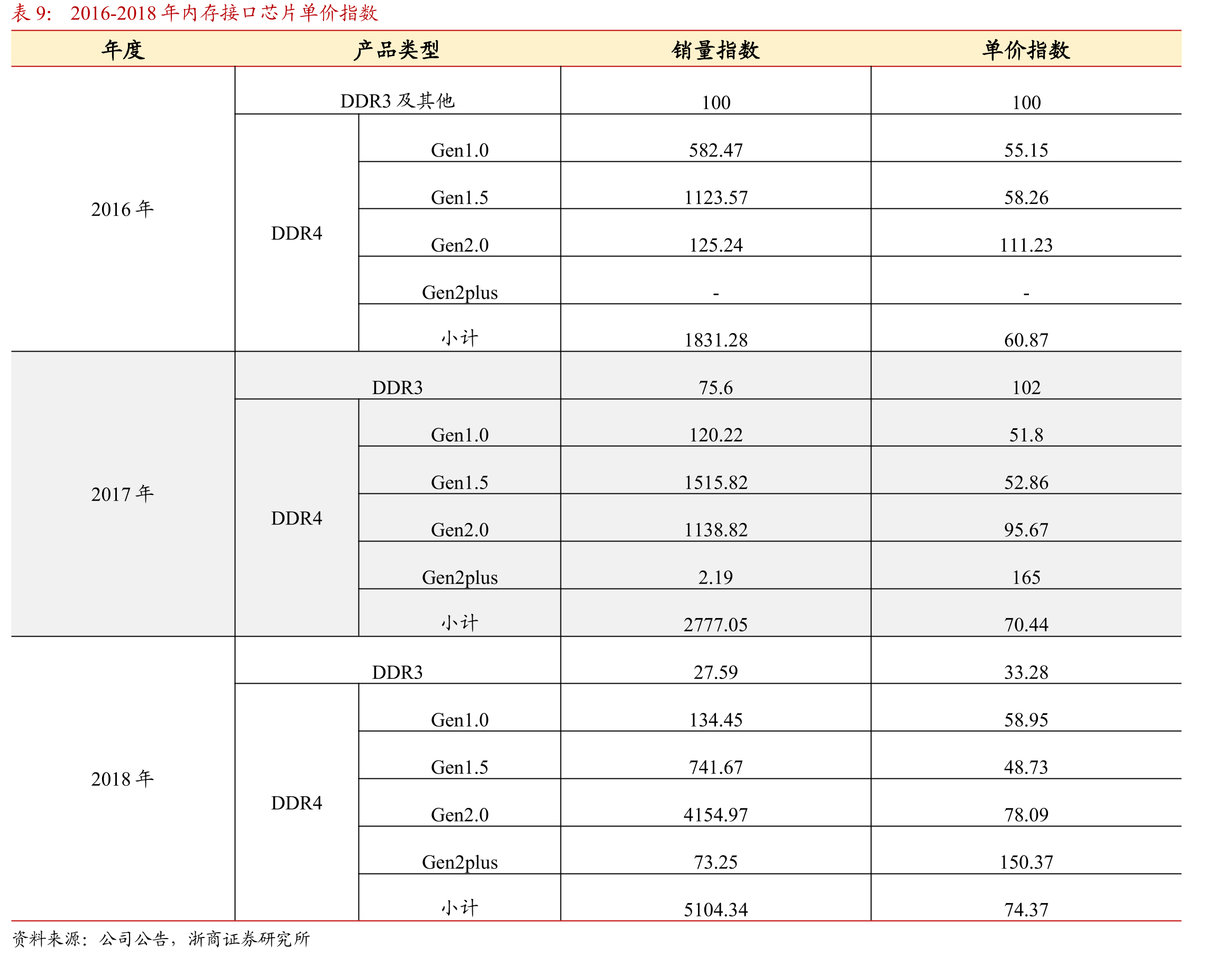 内存接口芯片竞争格局集中化_第2页