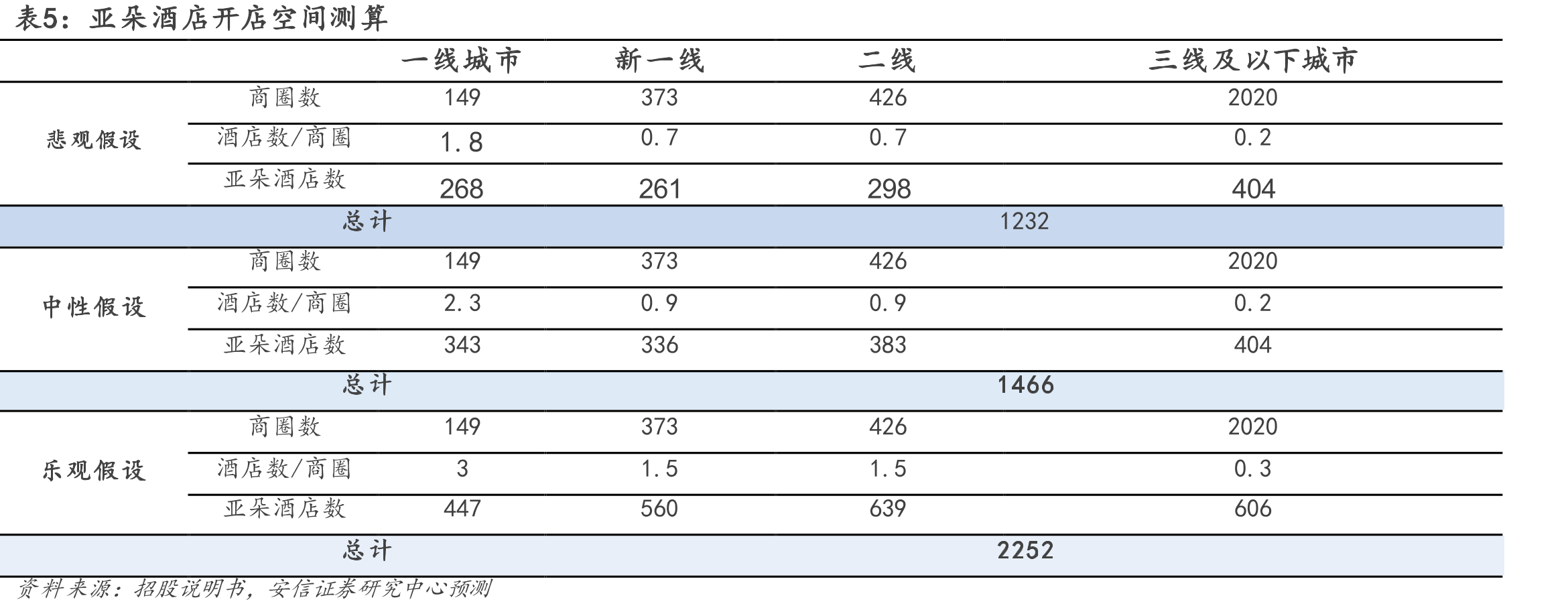 按城市级别分全国酒店客房数量占比_第5页