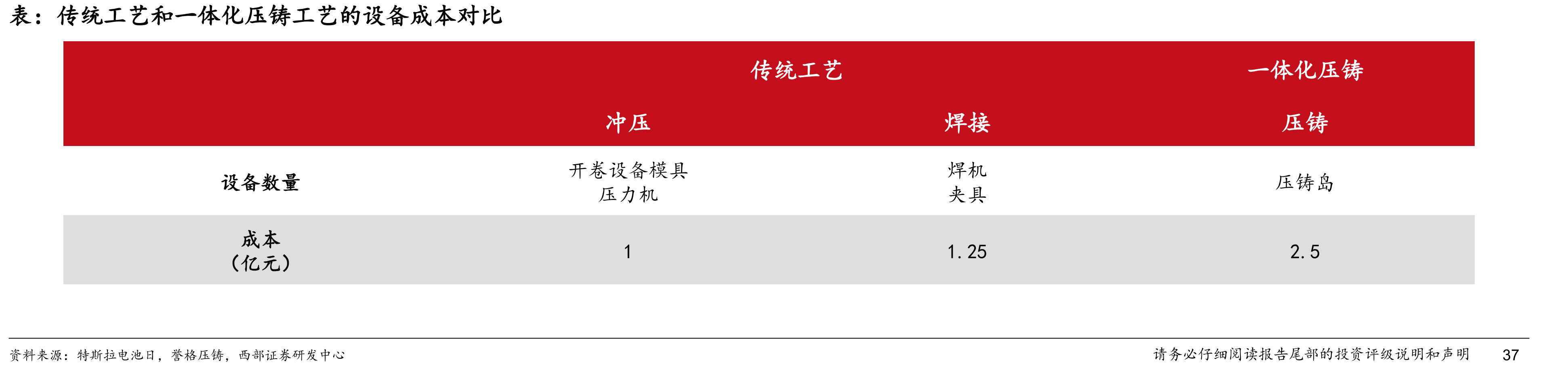 传统工艺和一体化压铸工艺的设备成本对比