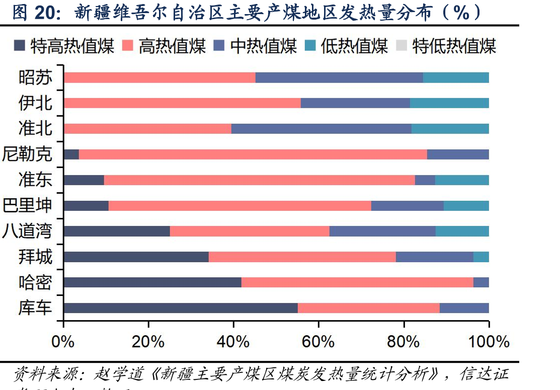 新疆维吾尔自治区主要产煤地区发热量分布（%）