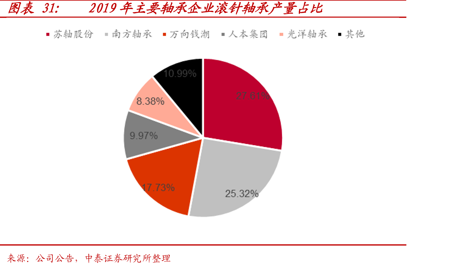 2019年主要轴承企业滚针轴承产量占比