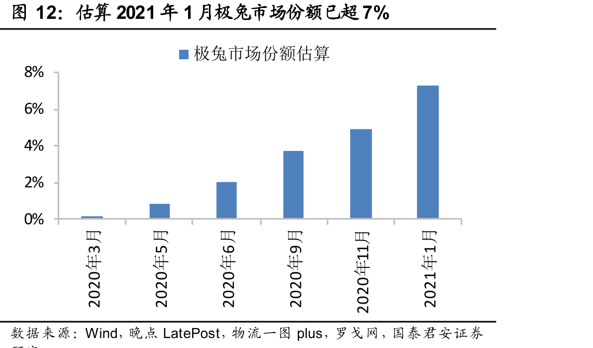 估算2021年1月极兔市场份额已超7%
