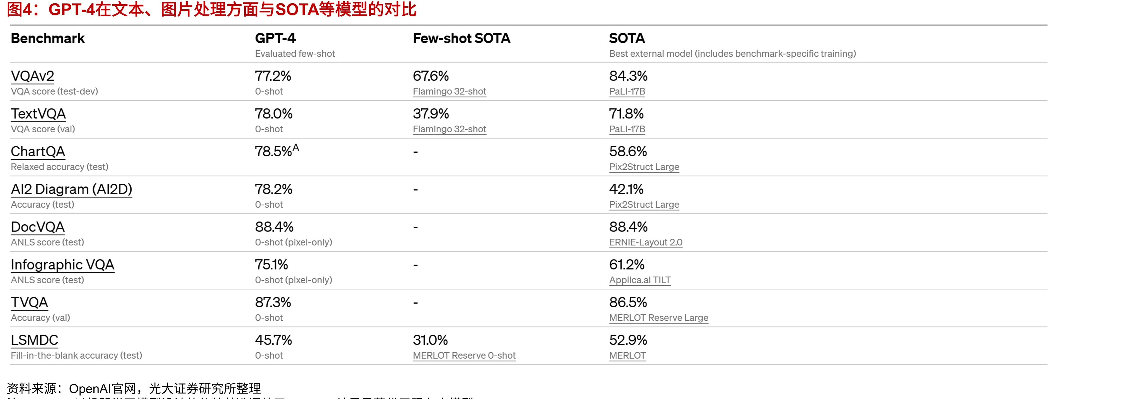 GPT-4在文本、图片处理方面与SOTA等模型的对比