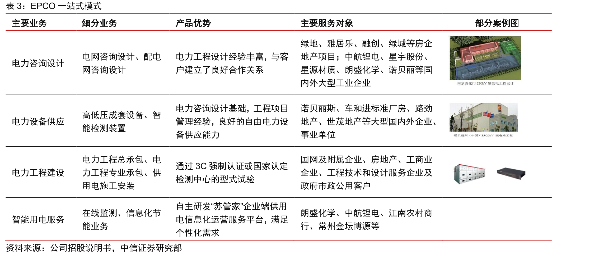 常州及省内中标情况_第3页