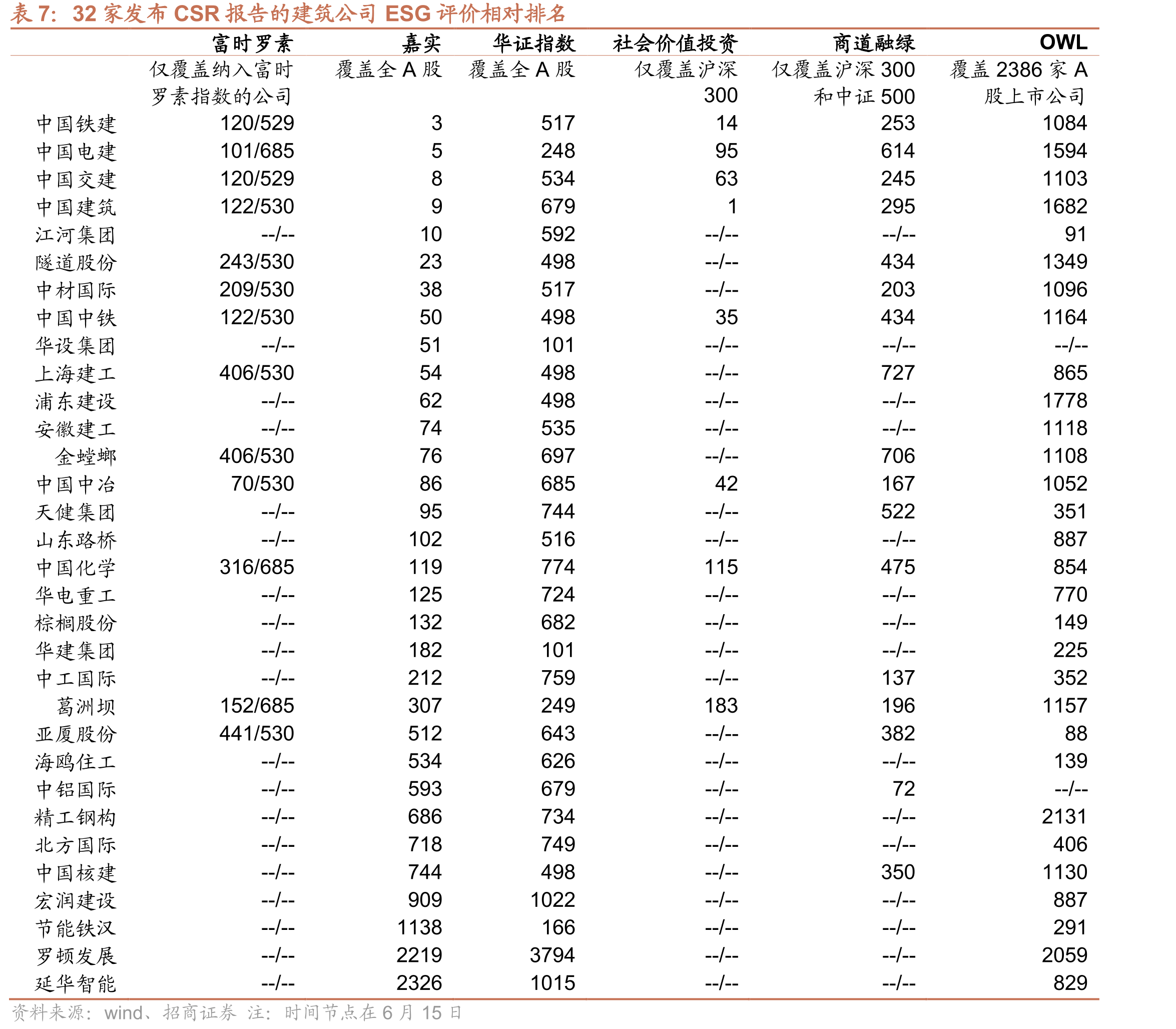 图7建筑行业公司新水消耗密度_第2页
