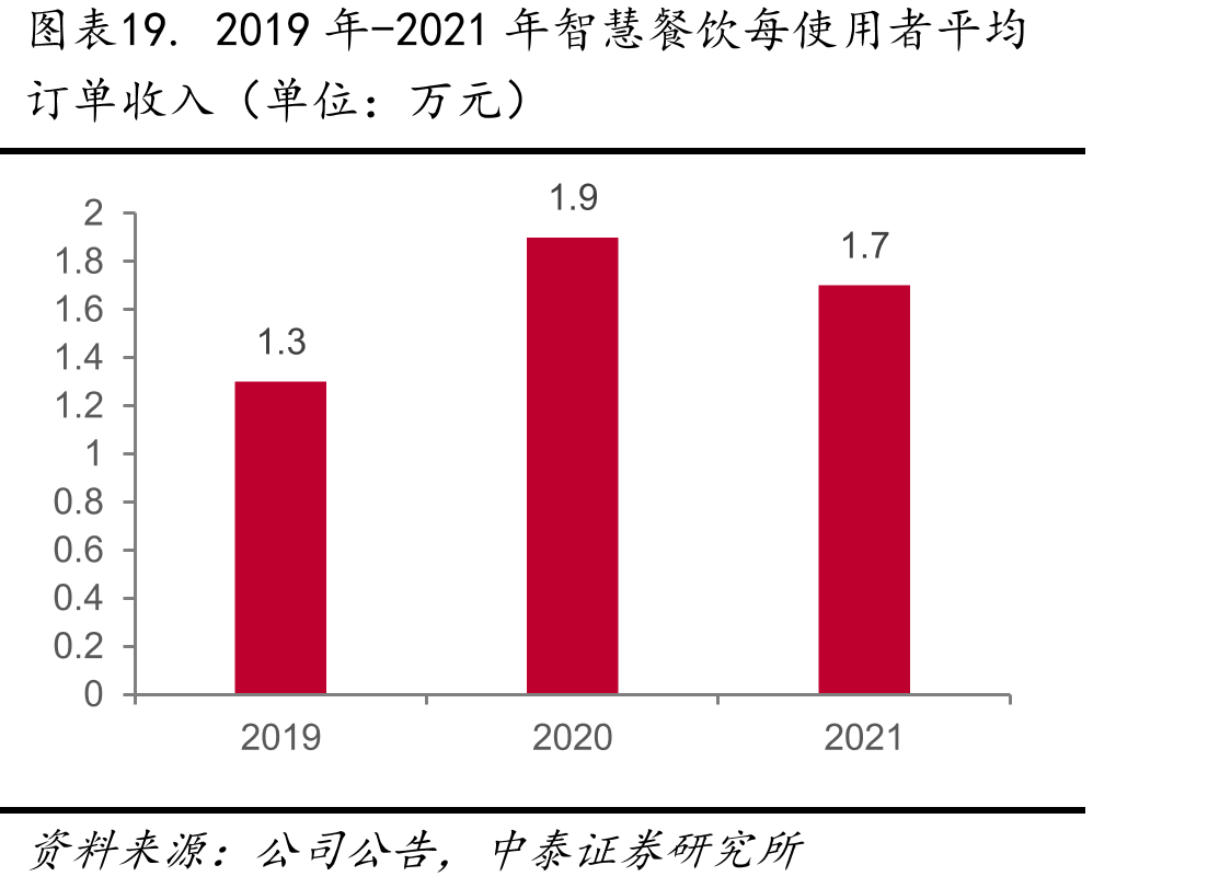 2019年-2021年智慧餐饮每使用者平均