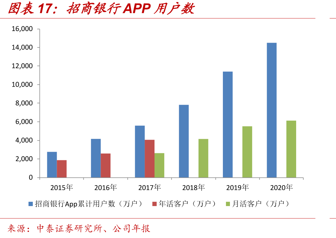 招商银行APP用户数