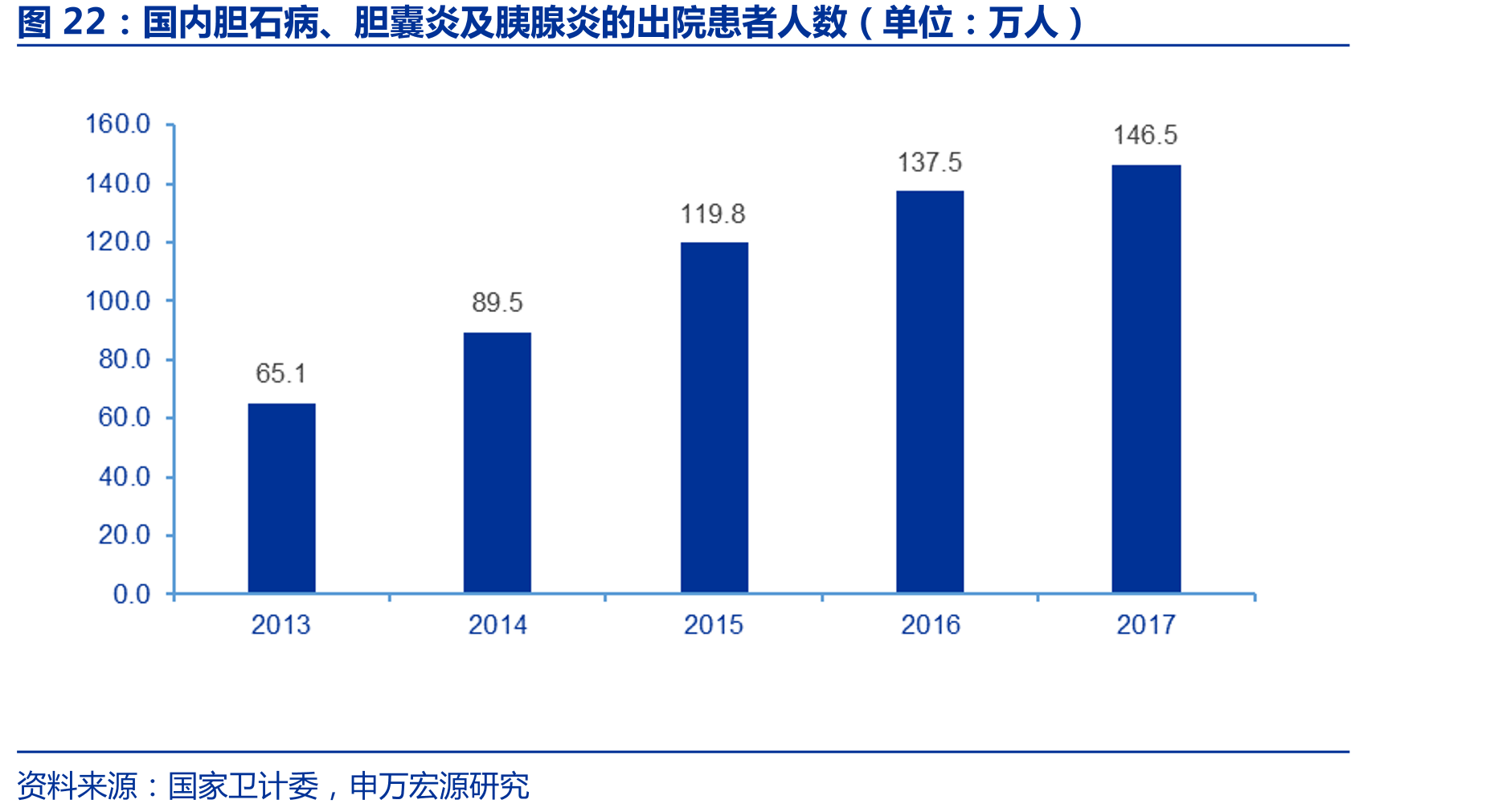 国内胆石病、胆囊炎及胰腺炎的出院患者人数（单位：万人）