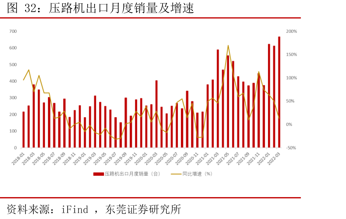 压路机出口月度销量及增速