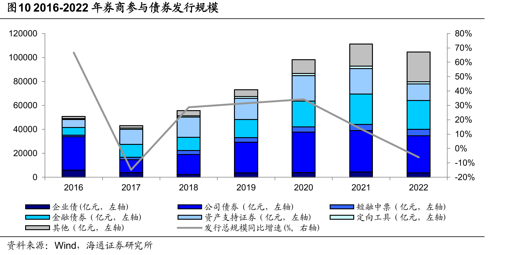 2016-2022年券商参与债券发行规模