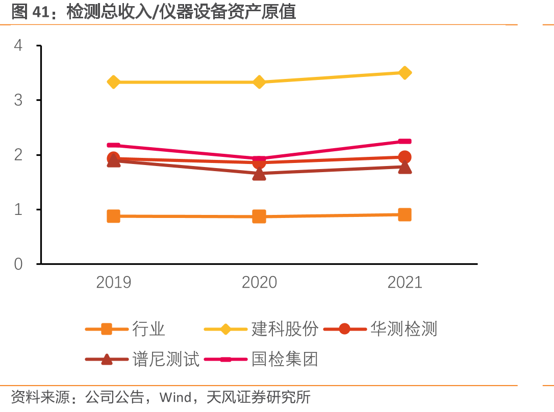检测总收入/仪器设备资产原值