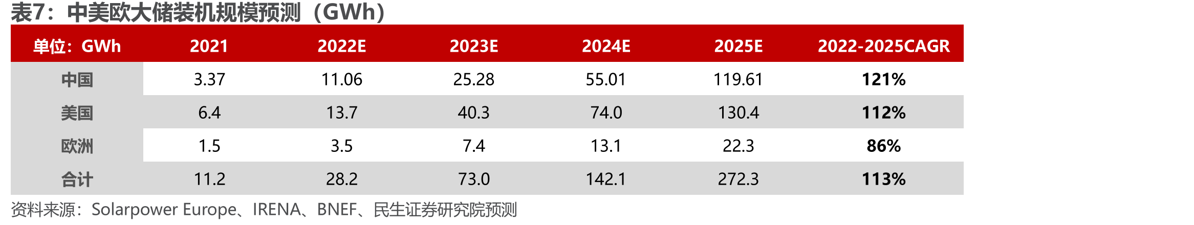 2022年储能EPC总承包平均报价（元/Wh）_第4页