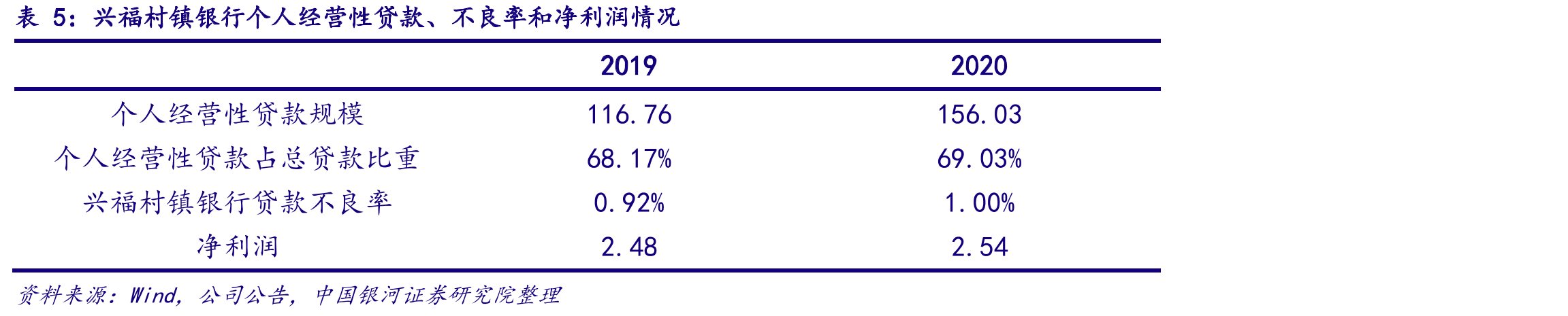 常熟银行与江苏省内上市区域性银行个人经营性贷款比较_第3页
