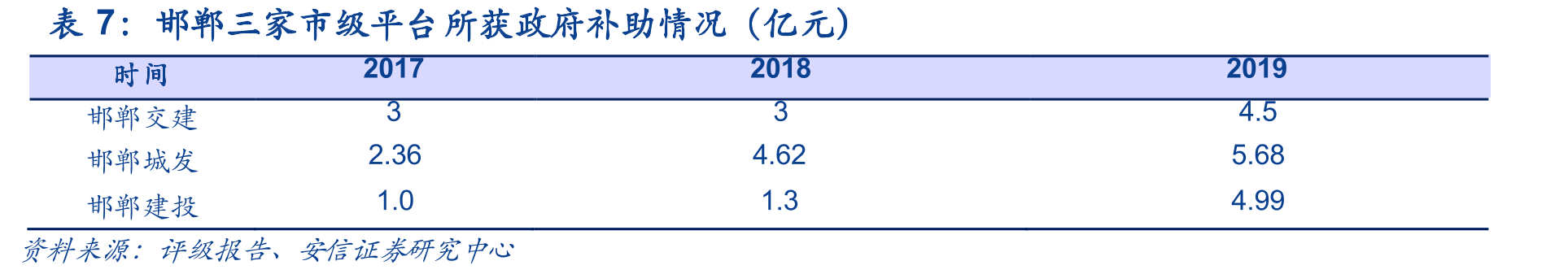 河北11个地级市城投债余额分布（截止2021-6-1，亿元）_第3页