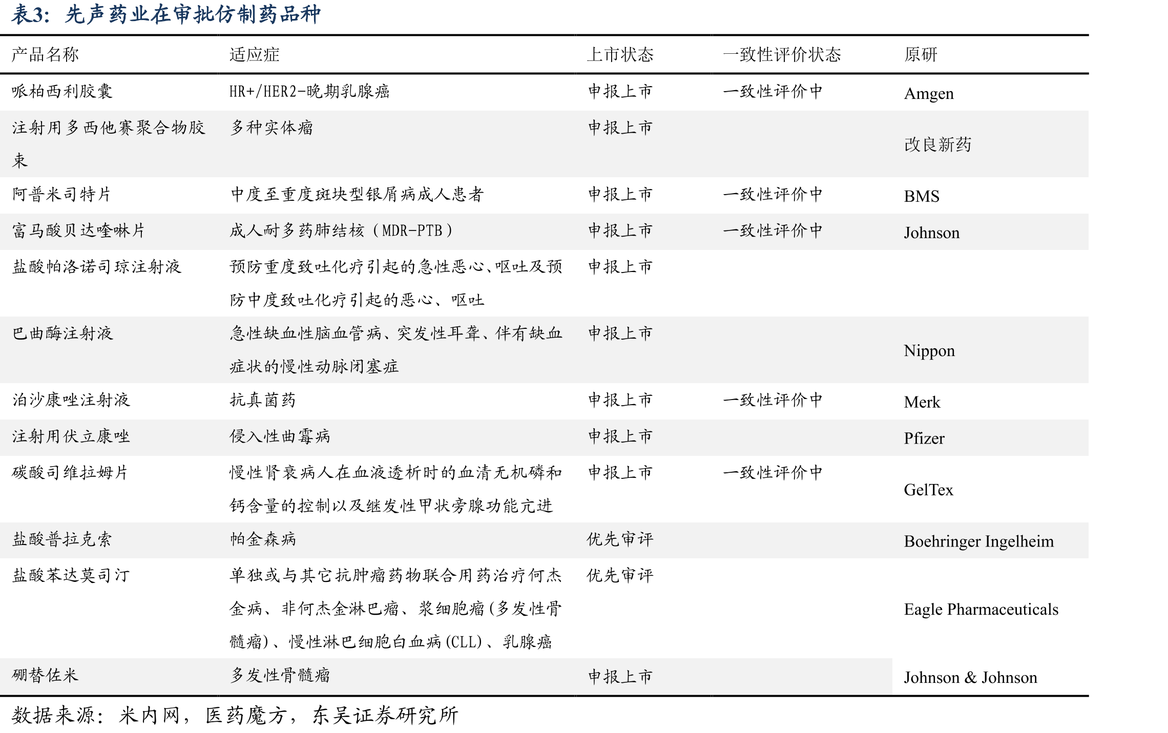 先声药业产品营业收入预测_第2页