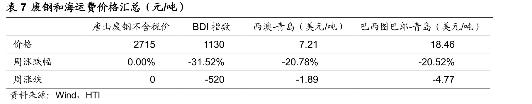 海运费价格指数（波罗的海干散货航运指数BDI）_第4页