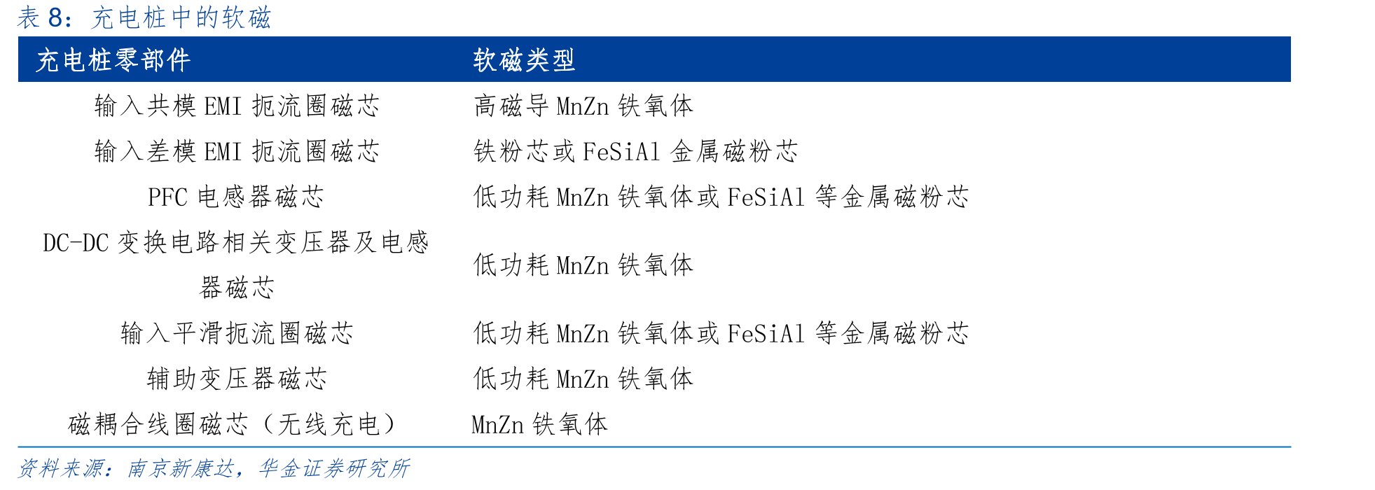 EV/HEV中的电气单元和磁性元件_第3页
