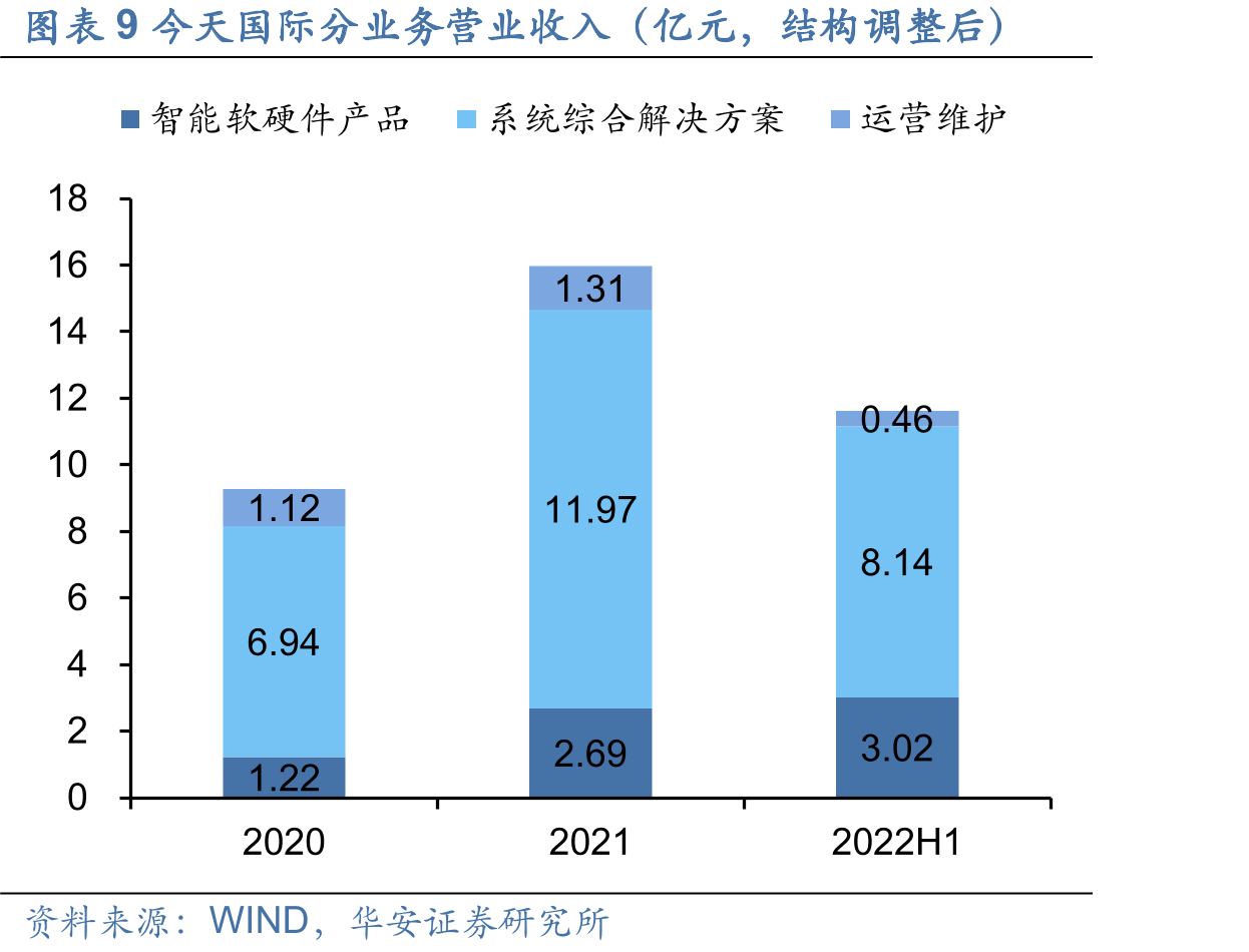 图表4今天国际营业收入及增速_第2页