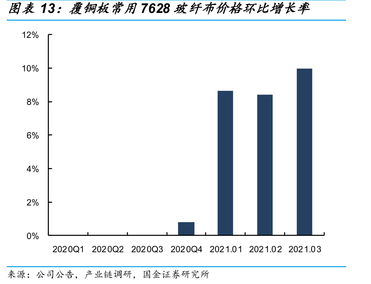 覆铜板常用7628玻纤布价格环比增长率