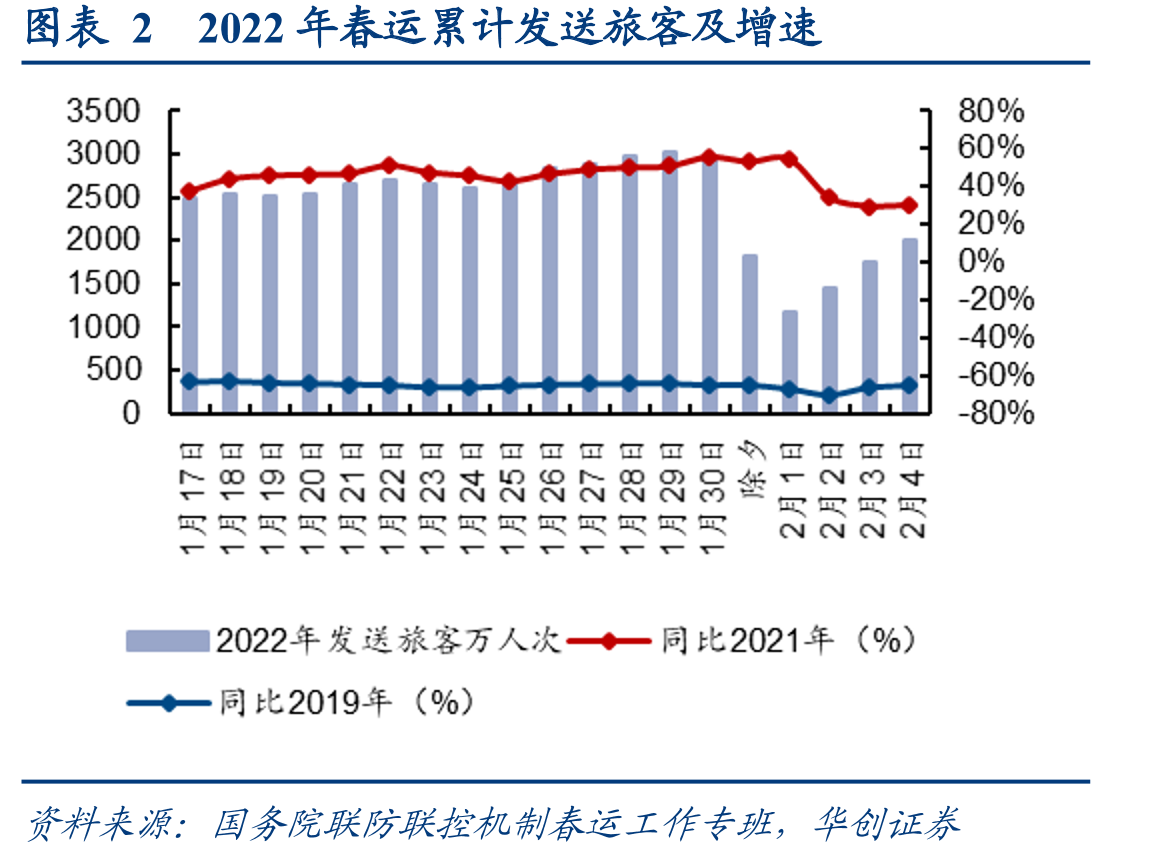 图表22022年春运累计发送旅客及增速