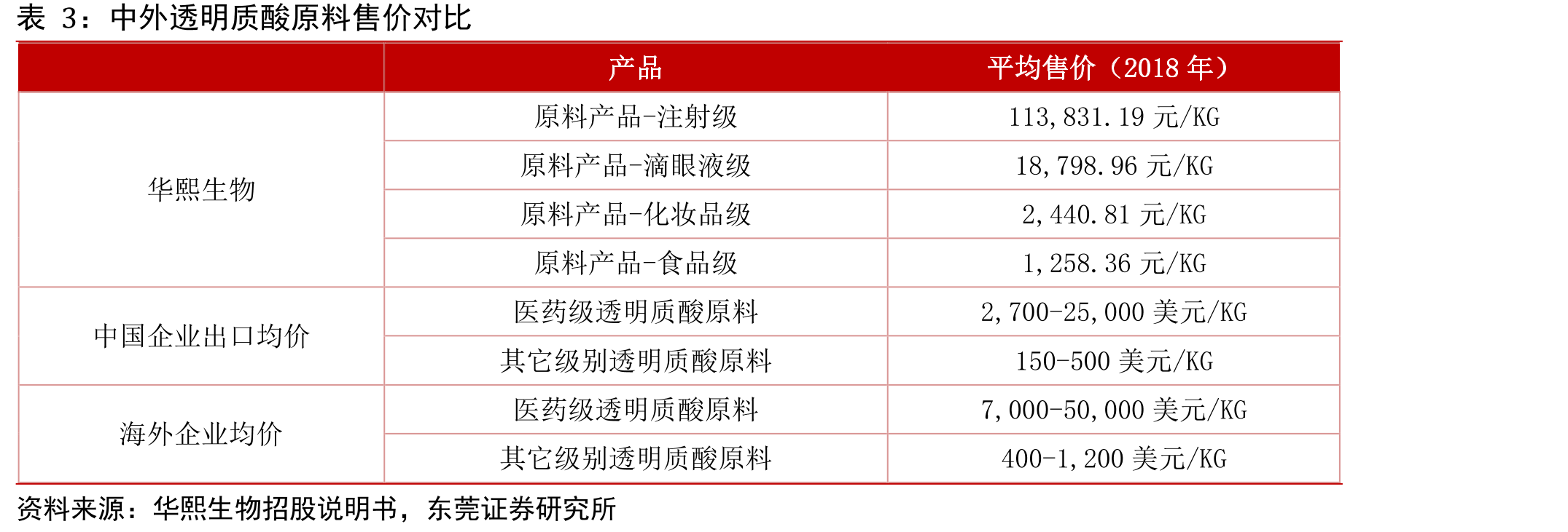 中国用于治疗骨关节炎注射类药物市场规模(元)_第4页