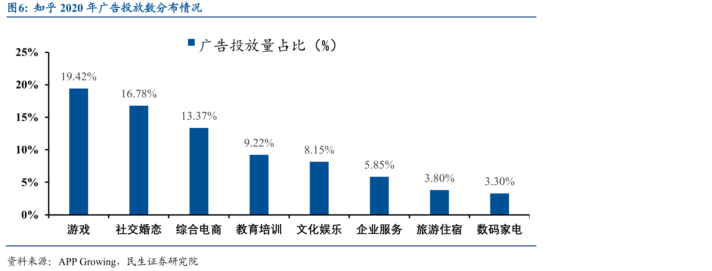 知乎2020年广告投放数分布情况