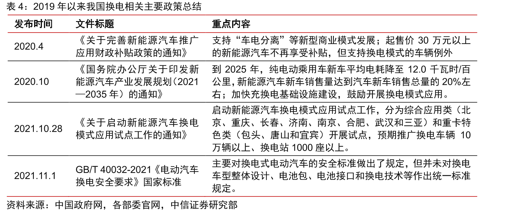 换电站和充电桩土地利用对比_第5页