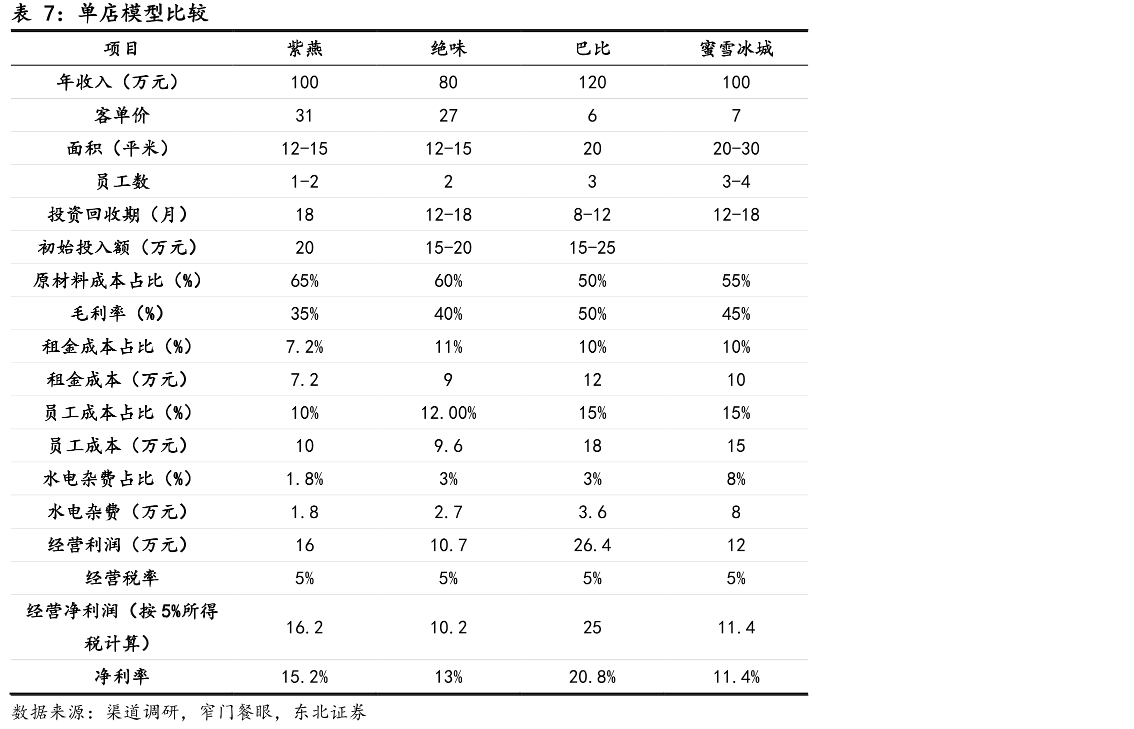 2021.5.4绝味、周黑鸭、煌上煌不同城市级别门店数量和客单价（元）_第3页