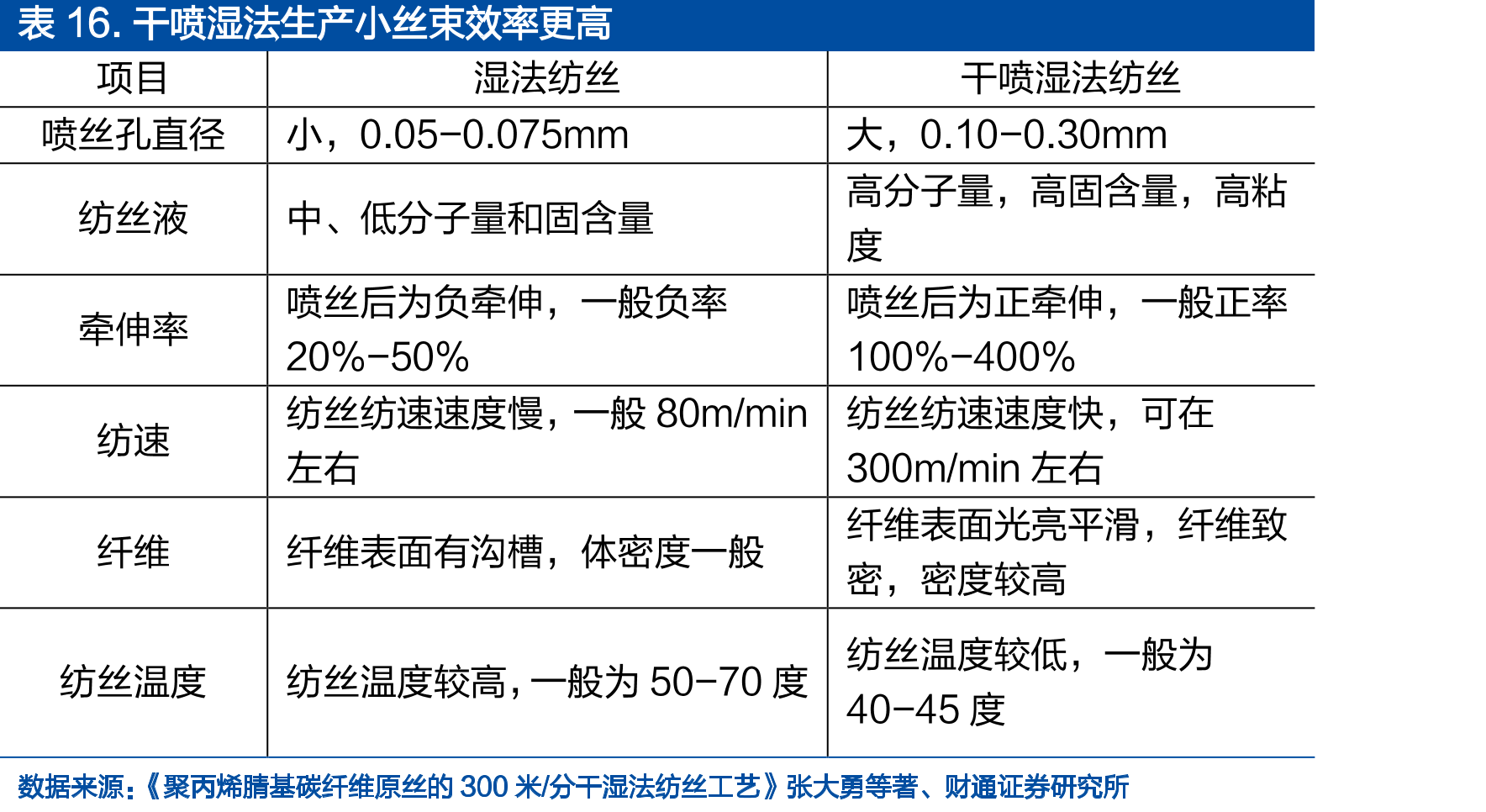 表16.干喷湿法生产小丝束效率更高