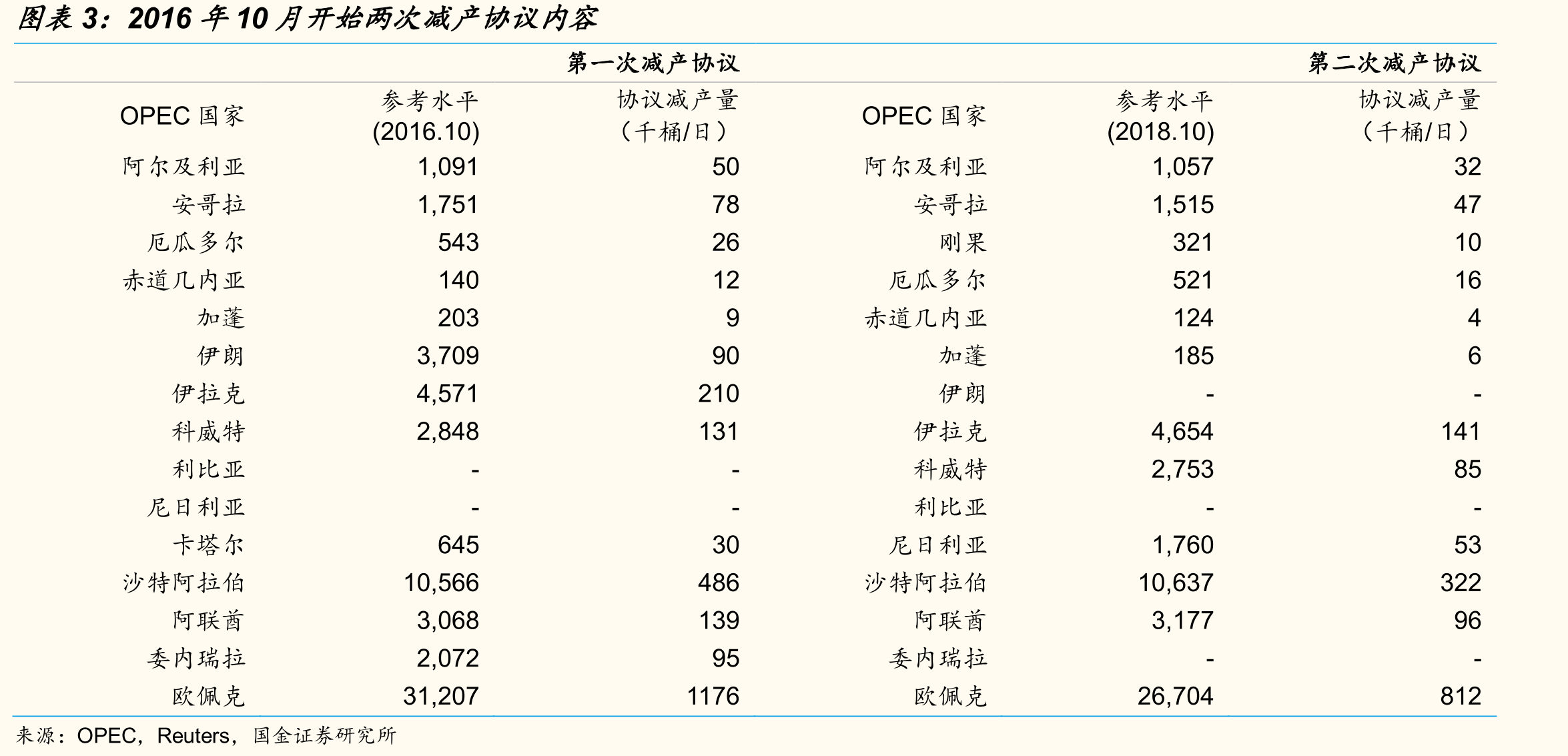 俄罗斯减产量与减产执行率（千桶/日）_第4页