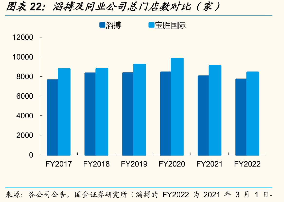 滔搏及同业公司总门店数对比（家）