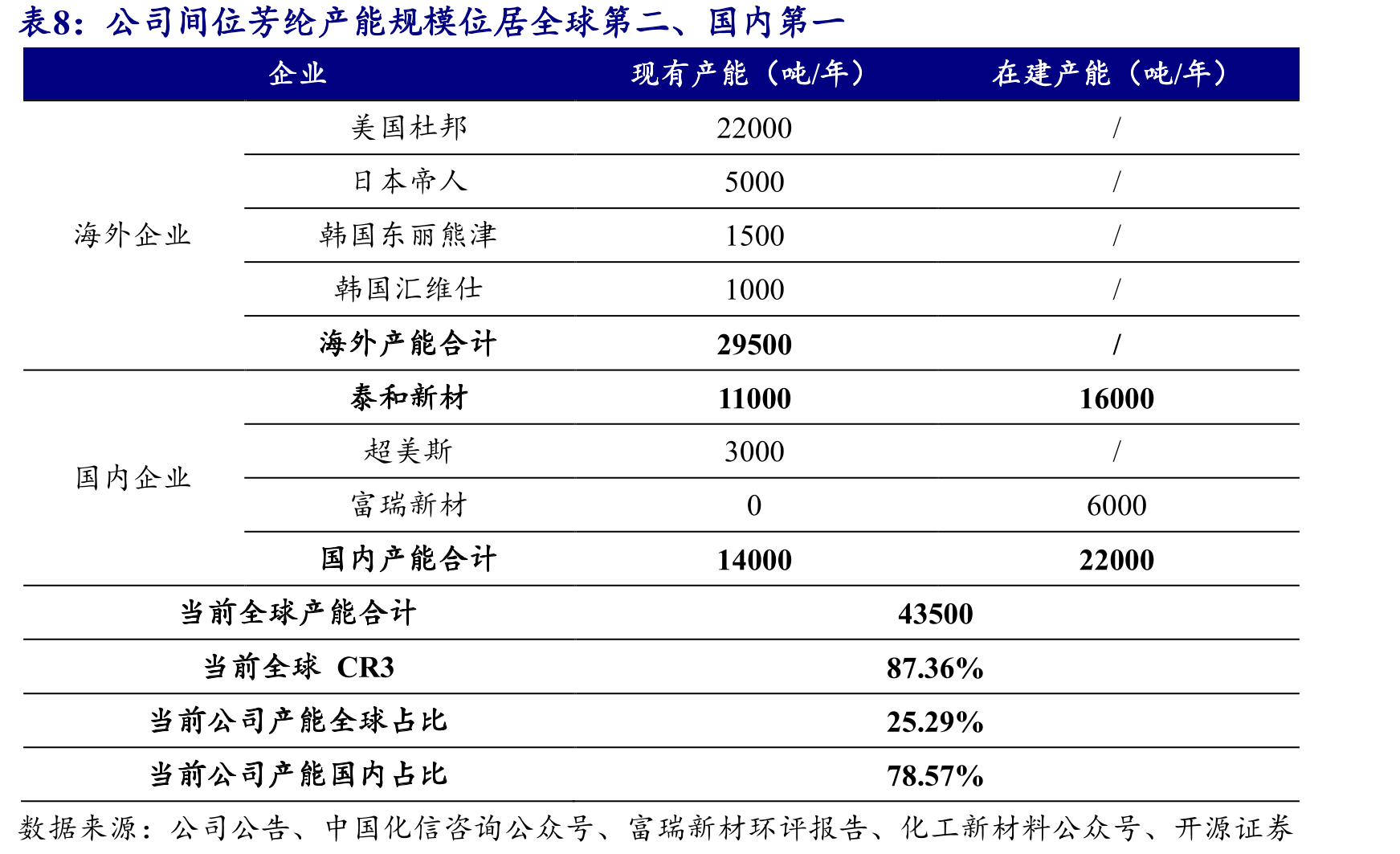 我国氨纶价差自7月起触底回弹_第3页