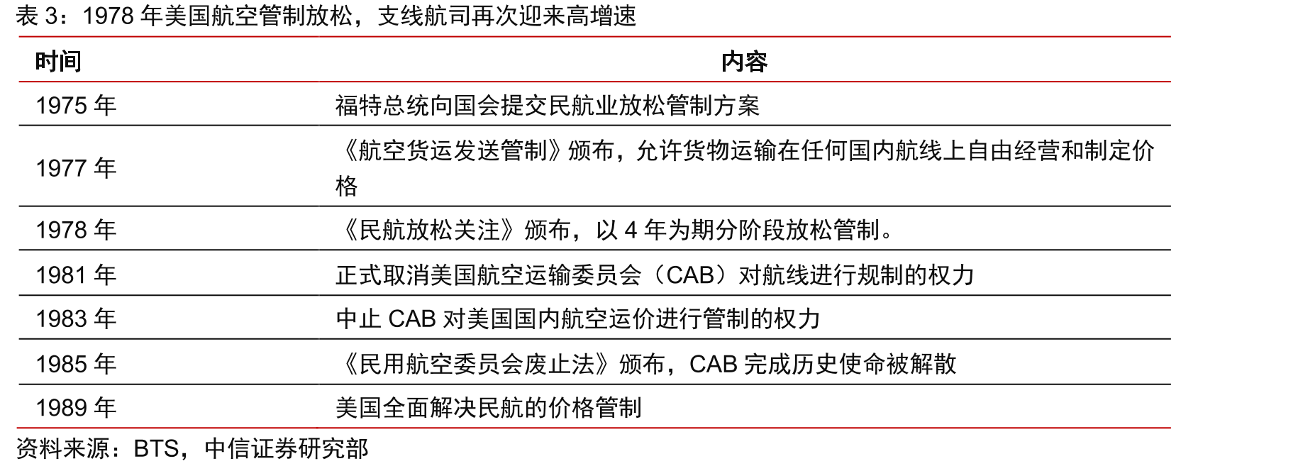 2020年西空航空服务美国三大航的机队占比93%_第3页