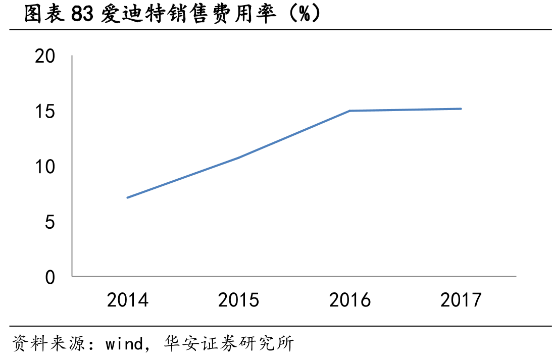 图表83爱迪特销售费用率（%）