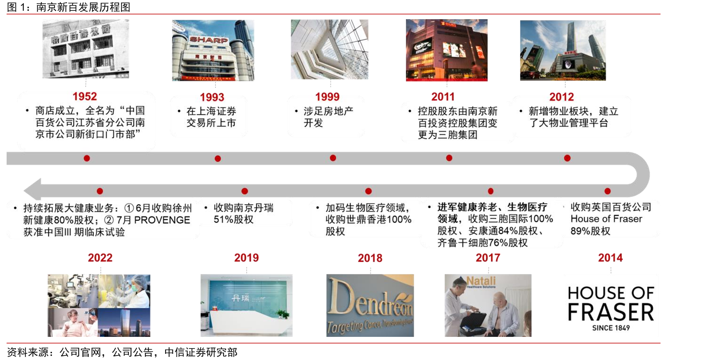 南京新百发展历程