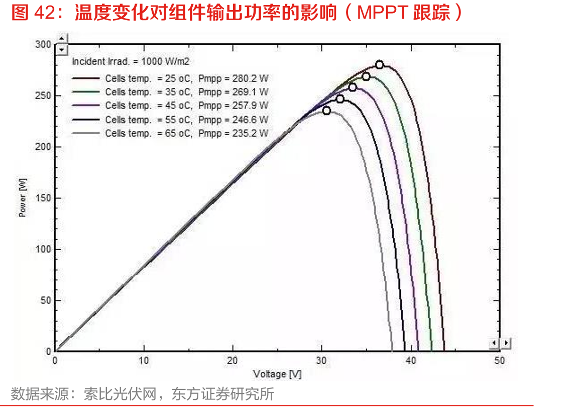 温度变化对组件输出功率的影响（MPPT跟踪）