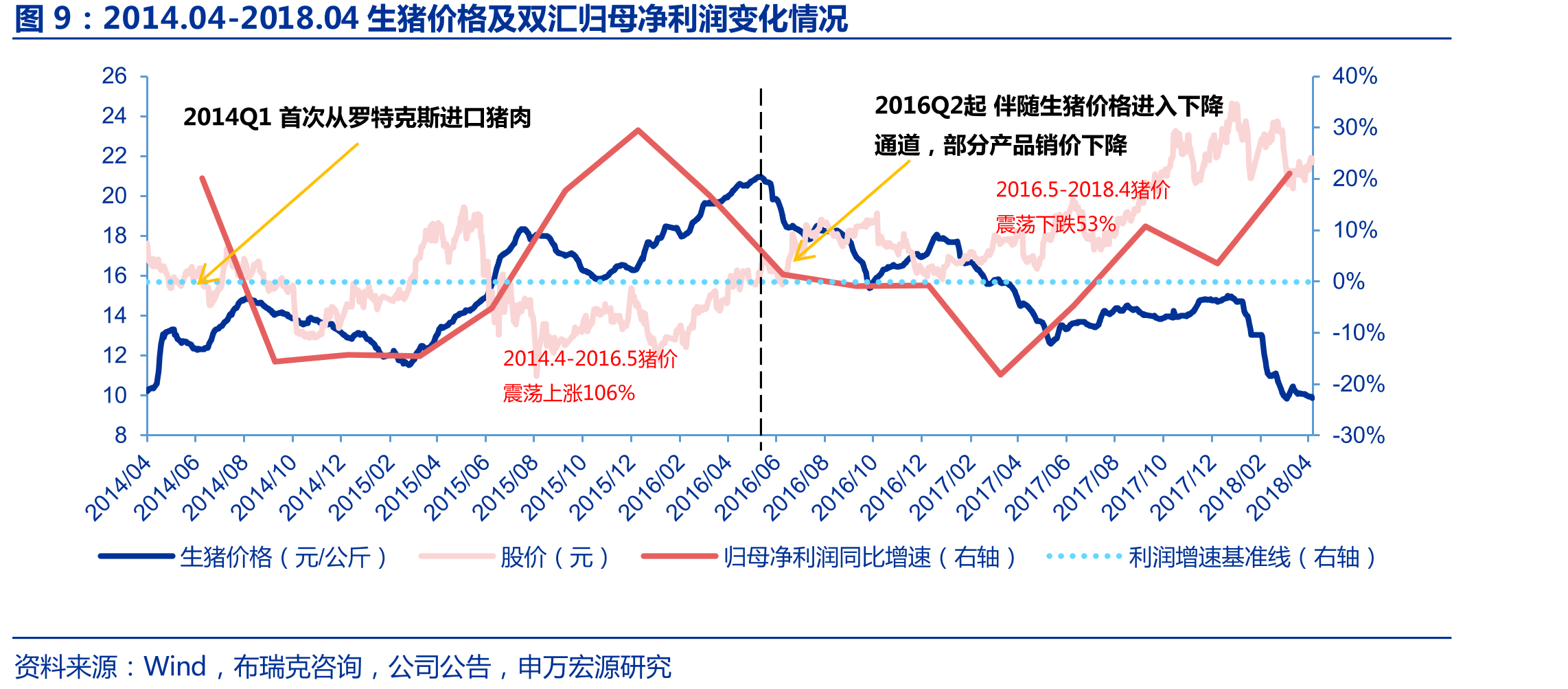 双汇产业链：上游养殖，中游屠宰，下游生鲜&肉制品，物流公司配送保障、全渠道销售_第4页